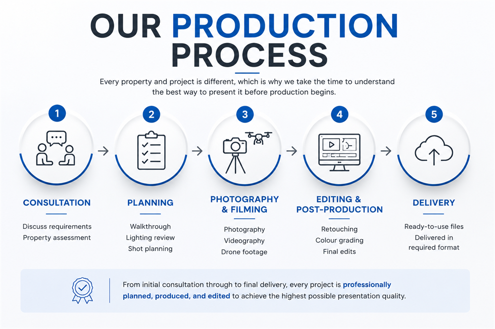 Professional property photography and videography production process showing consultation, planning, filming, editing and delivery.